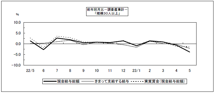 前年同月比