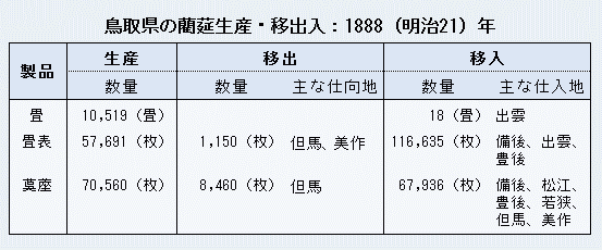 表「鳥取県の藺莚生産・移出入：1888（明治21）年」