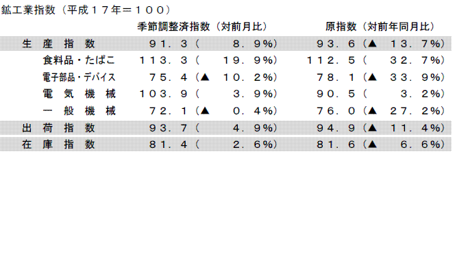 鉱工業指数