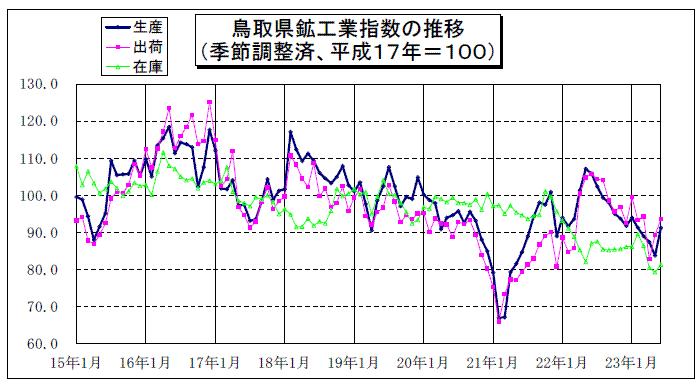 鳥取県鉱工業指数の推移