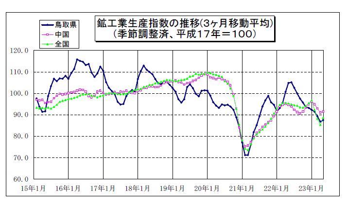鳥取県鉱工業指数の推移(3か月移動平均)