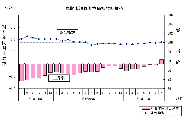 鳥取市消費者物価指数の推移