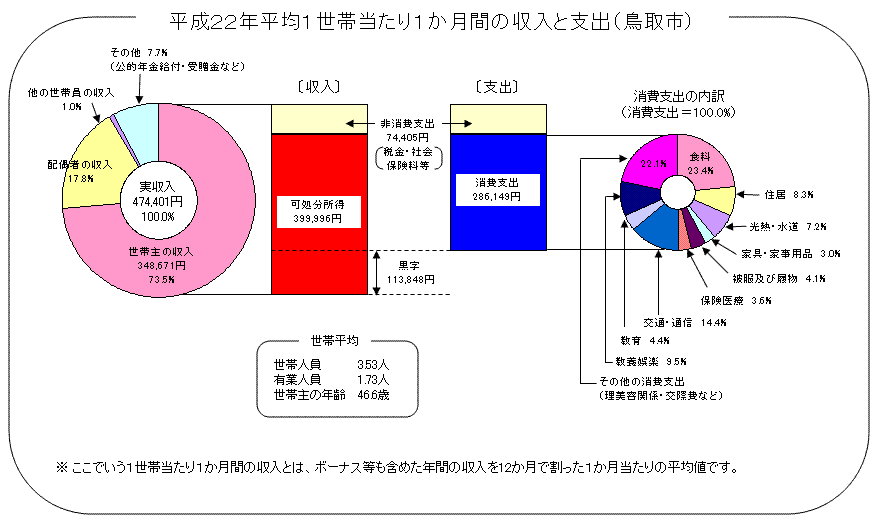 平成22年平均 1世帯当たり1ヶ月間の収入・支出（鳥取市）