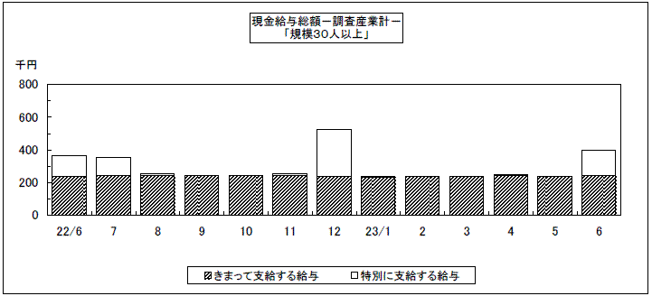 現金給与総額