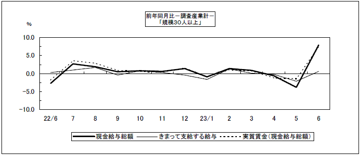 前年同月比