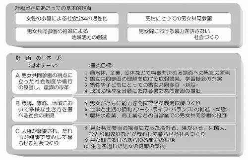 計画の構成