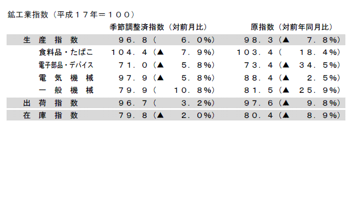 鉱工業指数