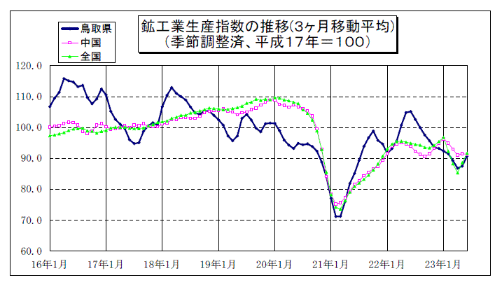 鳥取県鉱工業指数の推移（3か月移動平均）