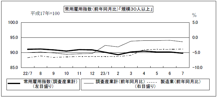 常用雇用指数