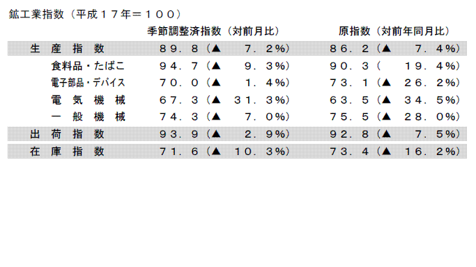 鉱工業指数