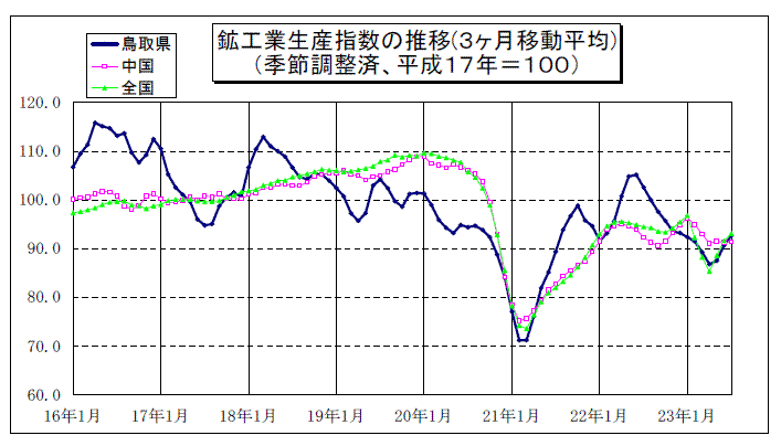 鳥取県鉱工業指数の推移（3か月移動平均）