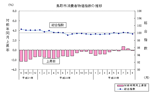 鳥取市消費者物価指数の推移