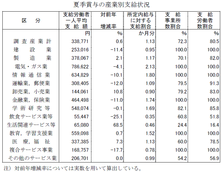 夏季賞与の産業別支給状況