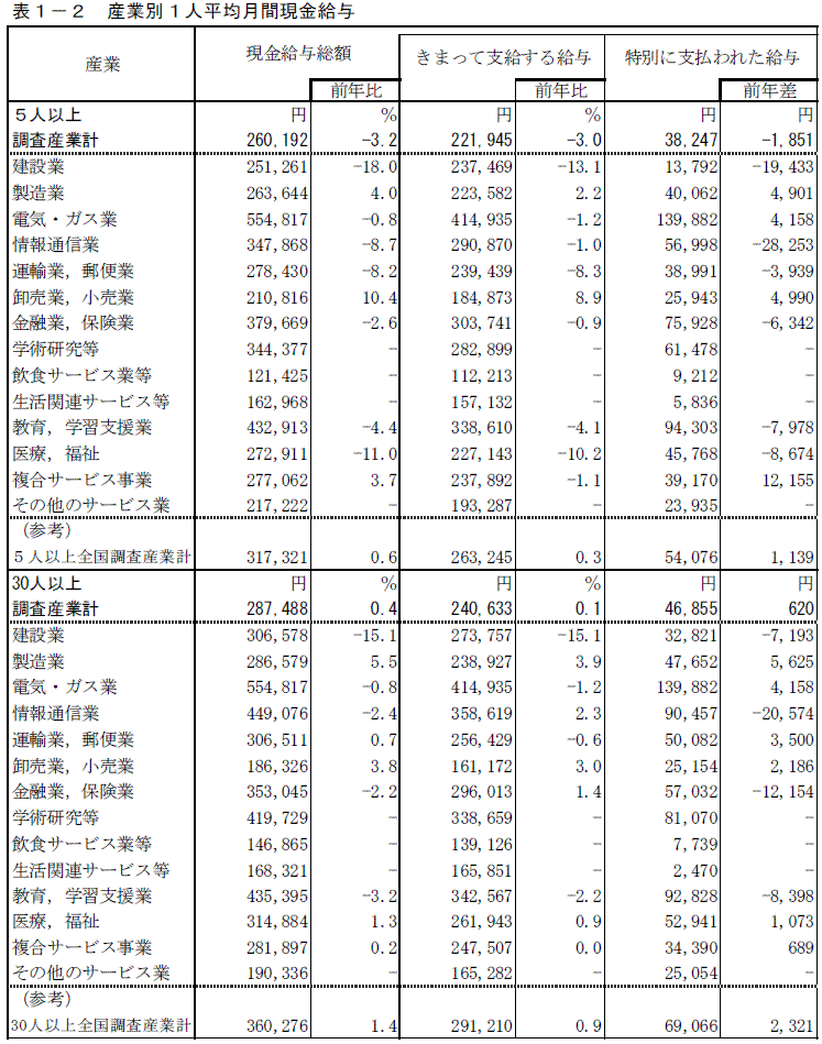 産業別１人平均月間現金給与