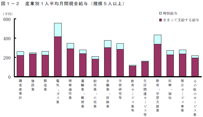 産業別１人平均月間現金給与（規模５人以上）