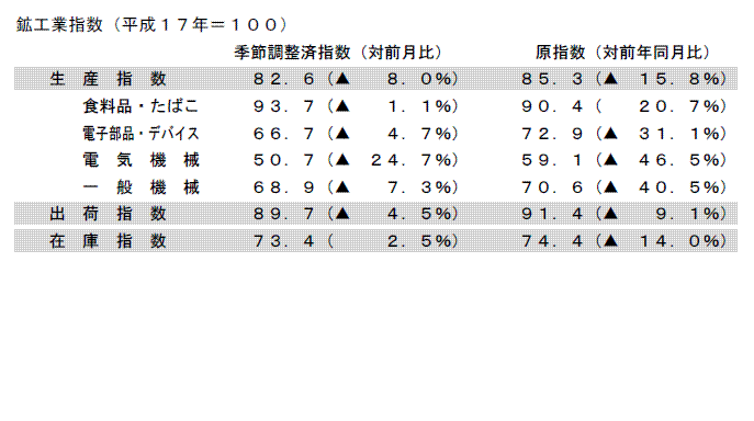 鉱工業指数