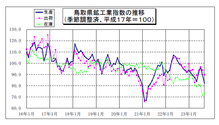 鳥取県鉱工業指数の推移