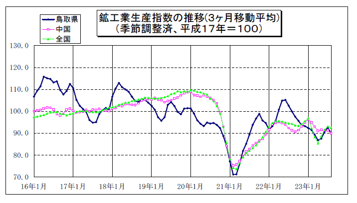 鳥取県鉱工業指数の推移（3か月移動平均）