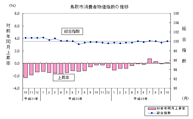 鳥取市消費者物価指数の推移