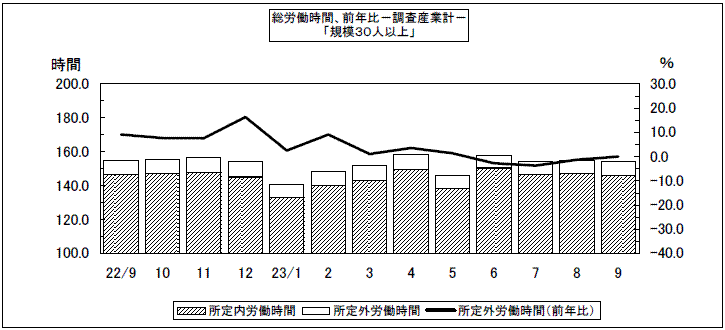 総労働時間