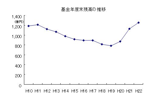 基金年度末残高の推移