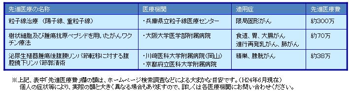 主ながんの先進医療一覧