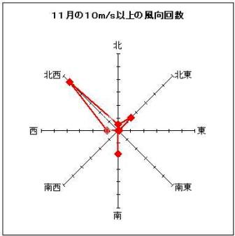 風向