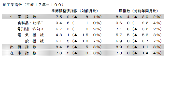 鉱工業指数