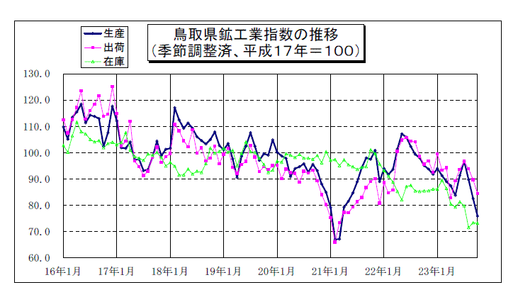 鳥取県鉱工業指数の推移