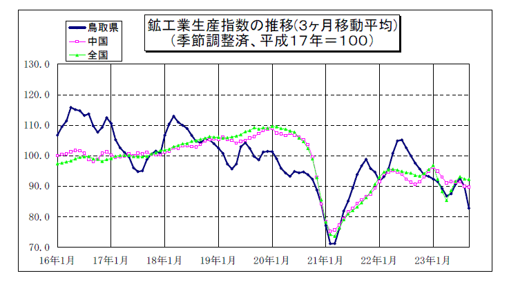 鳥取県鉱工業指数の推移（3か月移動平均）