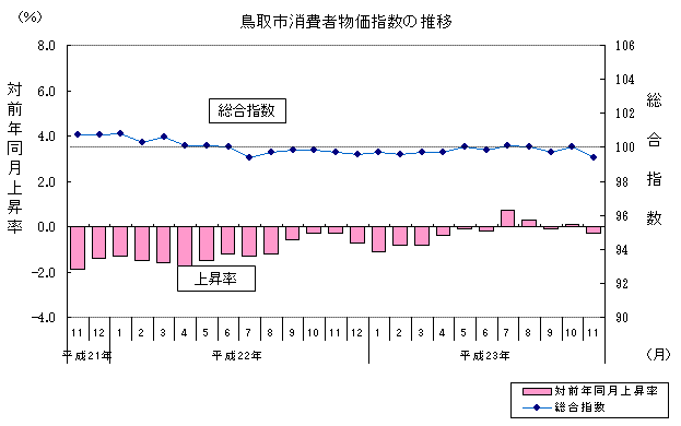 鳥取市消費者物価指数の推移