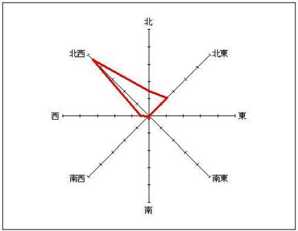 グラフ表示