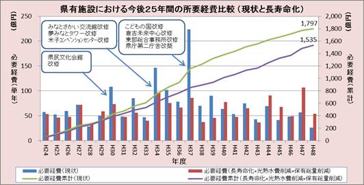 県有施設における今後25年間の所要経費比較