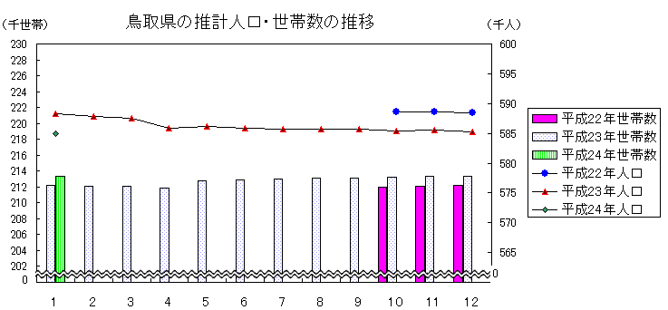 鳥取県の推計人口・世帯数の推移のグラフの画像