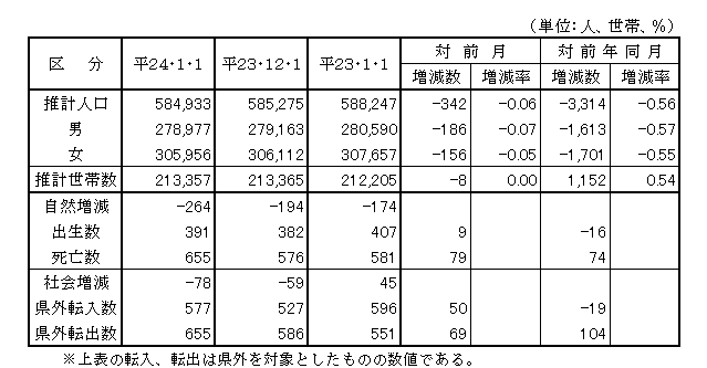 推計人口の表の画像