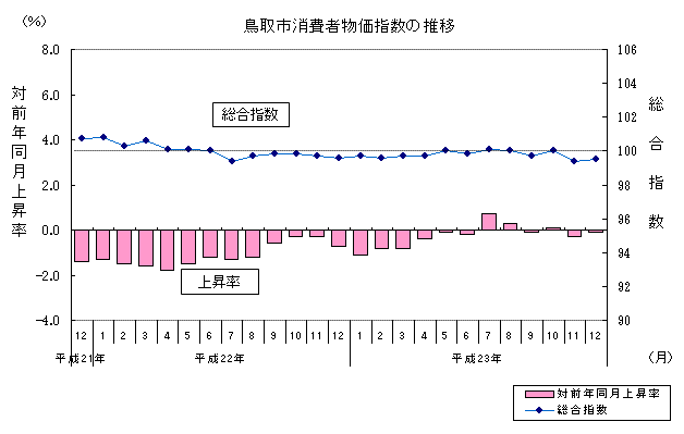 鳥取市消費者物価指数の推移