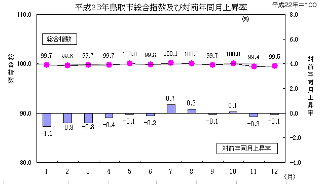 平成23年鳥取市総合指数及び対前年同月上昇率