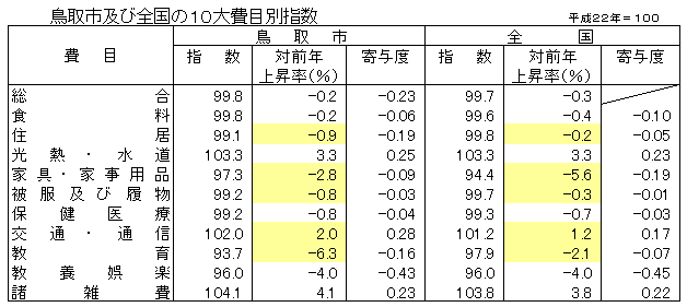 鳥取市及び全国の10大費目別指数