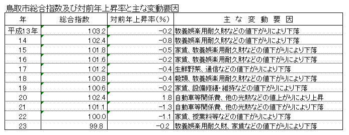 鳥取市総合指数及び対前年上昇率と主な変動要因