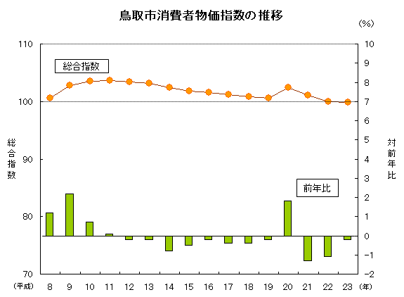 鳥取市消費者物価指数の推移グラフ