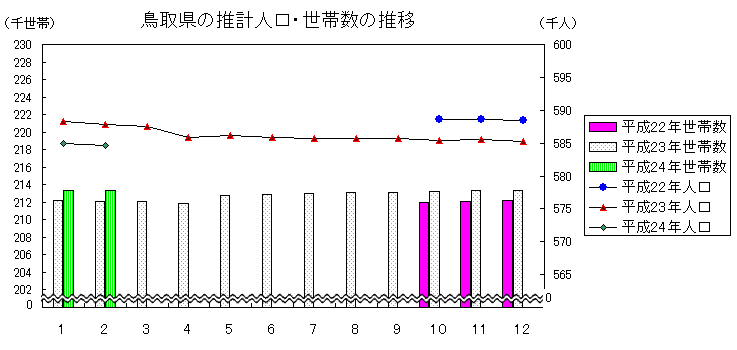 鳥取県の推計人口・世帯数の推移