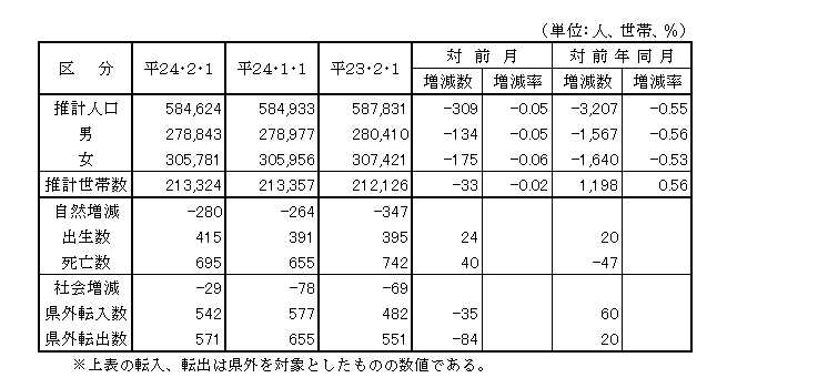 鳥取県の推計人口・世帯数の推移前月比、前年比