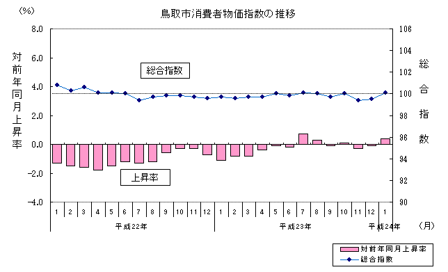 鳥取市消費者物価指数の推移