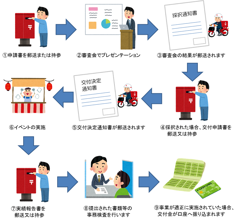 交付金事業のながれ１申請書を郵送または持参２審査会でプレゼンテーション３採択の場合交付申請書を郵送または持参４交付決定通知所が郵送される５イベント等の実施６