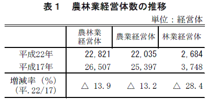 表１　農林業経営体数の推移