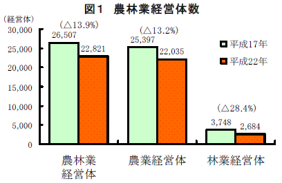 図１　農林業経営体数