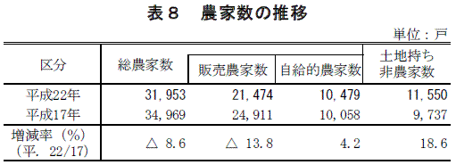 表8 農家数の推移