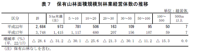 表７　保有山林面積規模別林業経営体数の推移