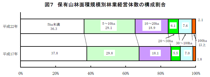 図7 保有山林面積規模別林業経営体数の構成割合
