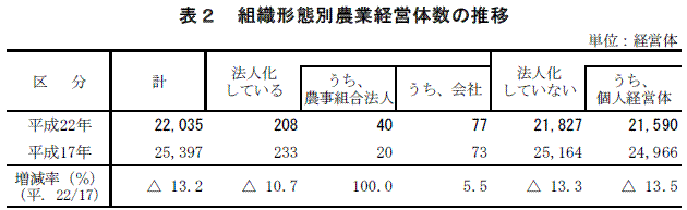 表2 組織形態別農業経営体数の推移